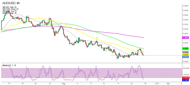 График AUD/USD