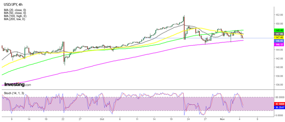 USD/JPY 4-часовой график Форекс