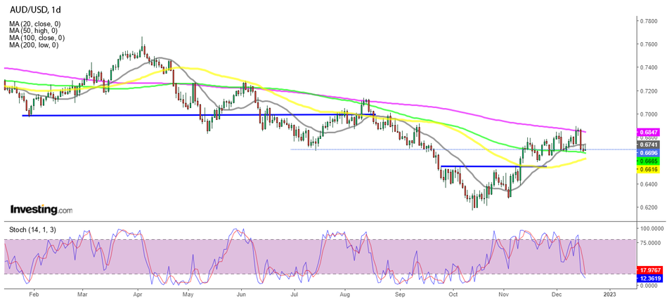Дневной график AUDUSD - 200-дневная SMA устояла в качестве сопротивления