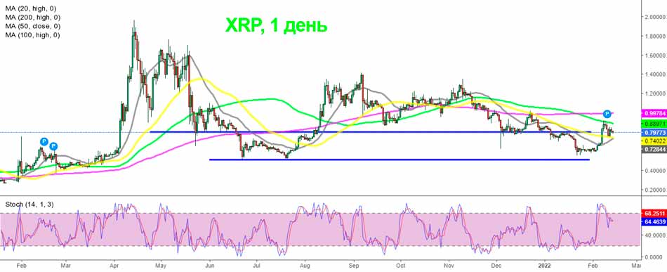XRP консолидируется между 2 МА