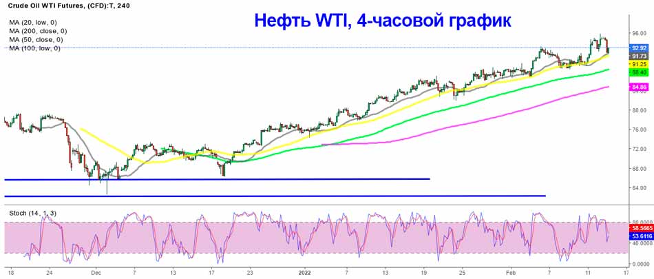 Текущий график сырой нефти марки WTI в США