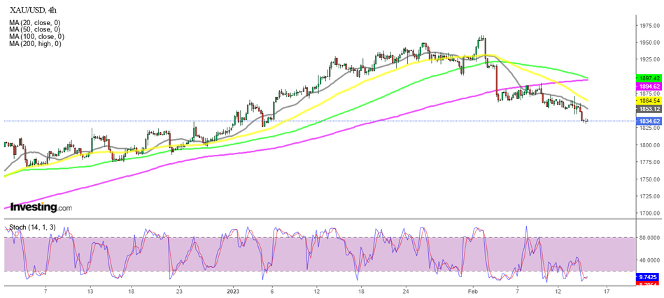 График золота H4 - 20-дневная скользящая средняя сохраняет давление на цены вниз