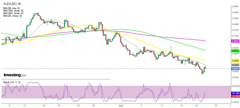 График AUD/USD
