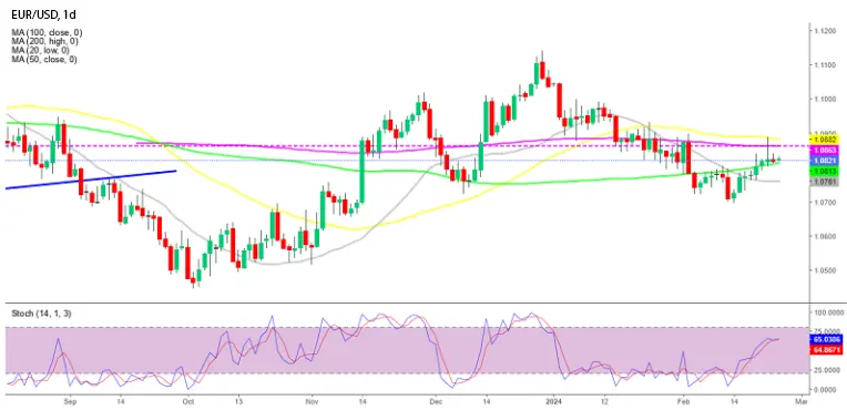 Технический анализ EUR/USD