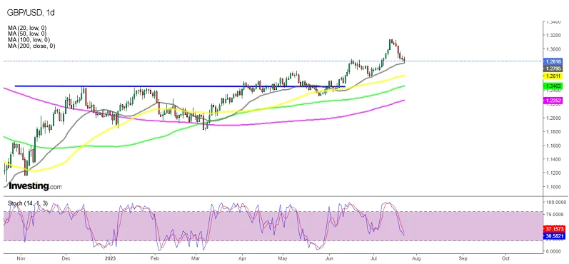 График GBP/USD