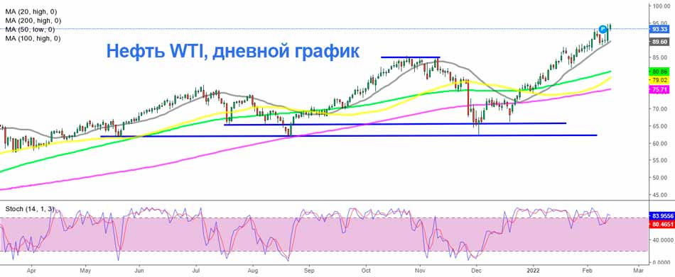 20 SMA продолжает подталкивать сырую нефть выше, к 100 долларам