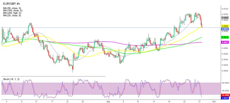 График EUR/GBP