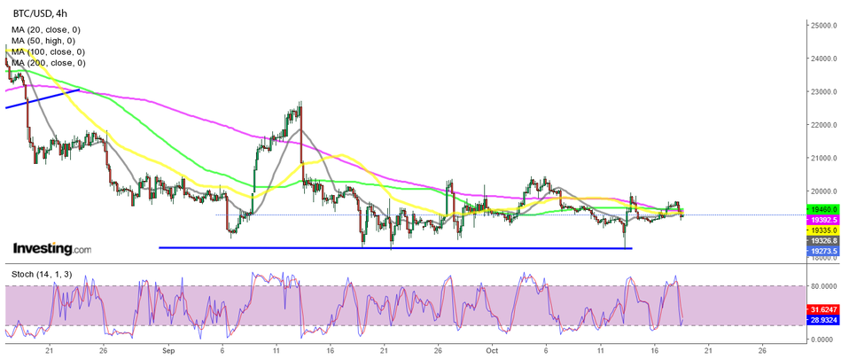 Биткоин BTC/USD 4-часовой график криптовалюты