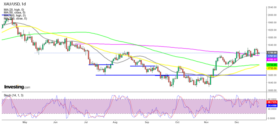 Дневной график золота - 200-дневная скользящая средняя превратилась в поддержку