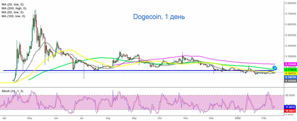 Dogecoin опустился ниже зоны поддержки