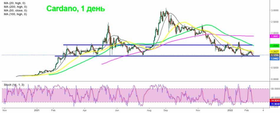 50 SMA толкают ADA вниз