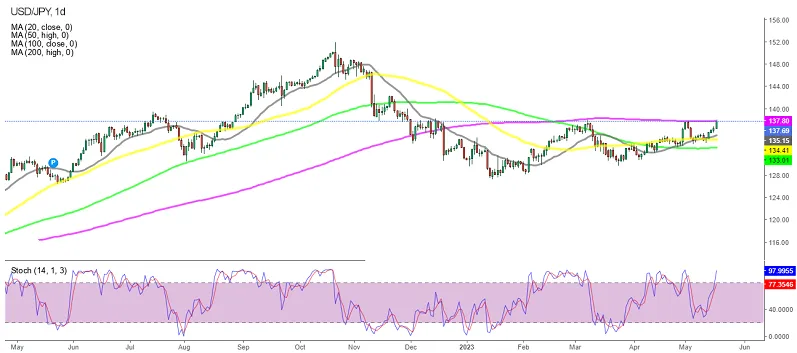 USD/JPY тестирует 200-дневную скользящую среднюю на фоне роста рисковых активов