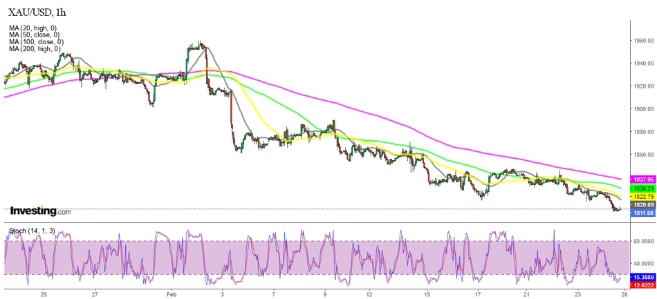 График золота H1 - скользящие средние продолжают толкать максимумы вниз