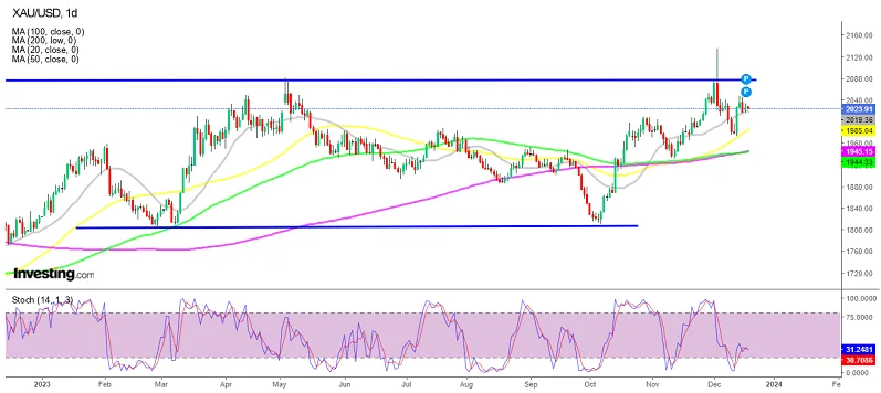 График Золота