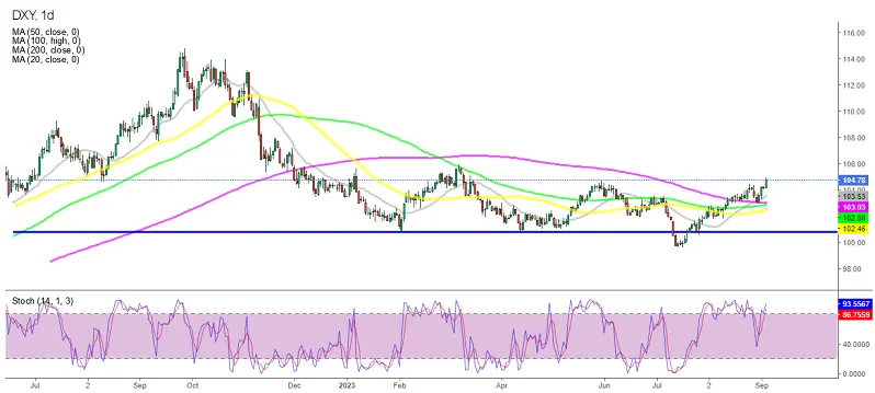 График индекса доллара США
