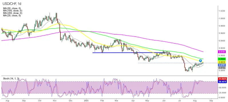 График USD/CHF