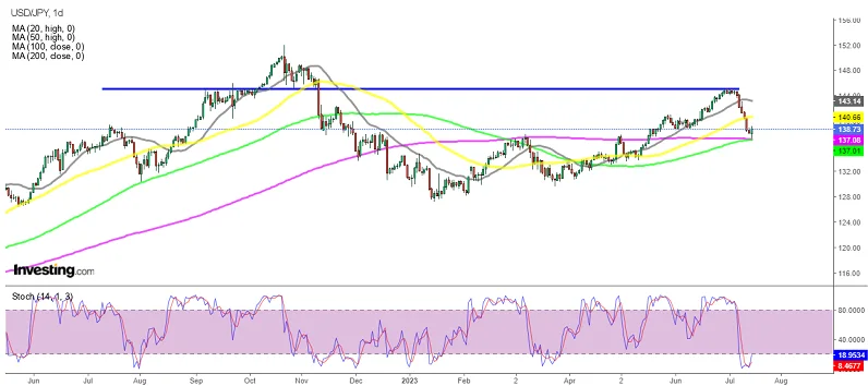 Рассматриваем возможность покупки отката в USD/JPY при удержании 200-дневной SMA