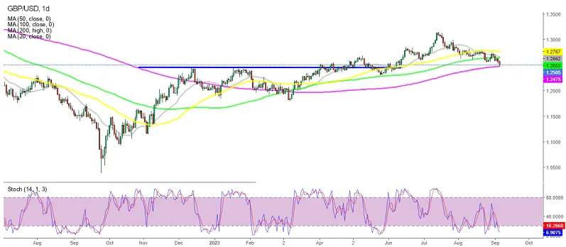 График GBP/USD