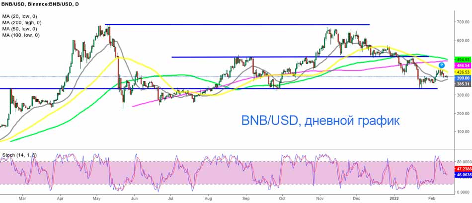 Дневной график Binance – 50 SMA Все еще действует как сопротивление