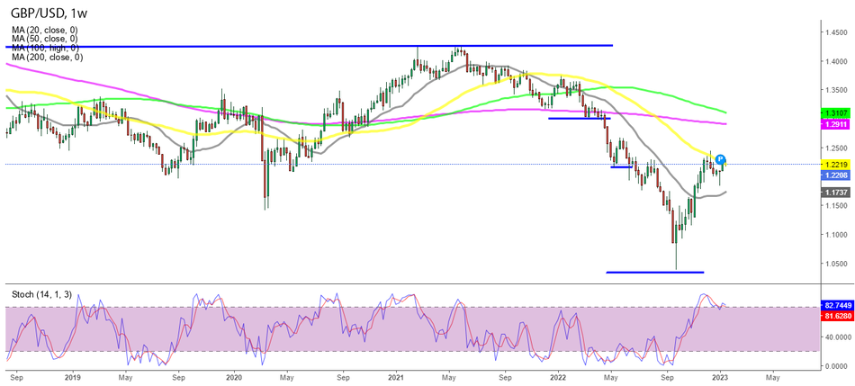 График Форекс. Покупатели GBP/USD повторно тестируют 50-недельную SMA