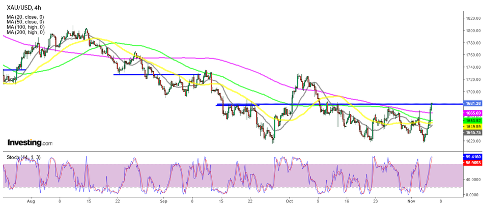 Золото XAU/USD 4-часовой график