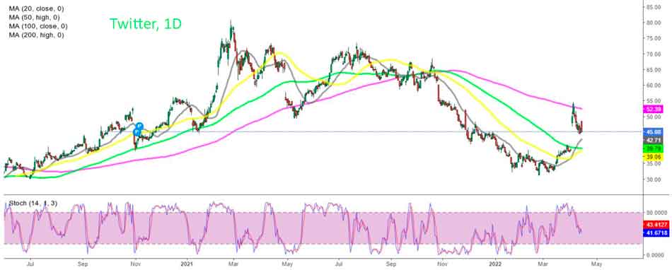 Дневной График Twitter