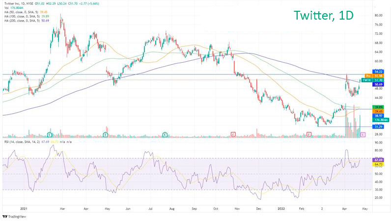 Предварительный анализ доходов Twitter за 1 квартал