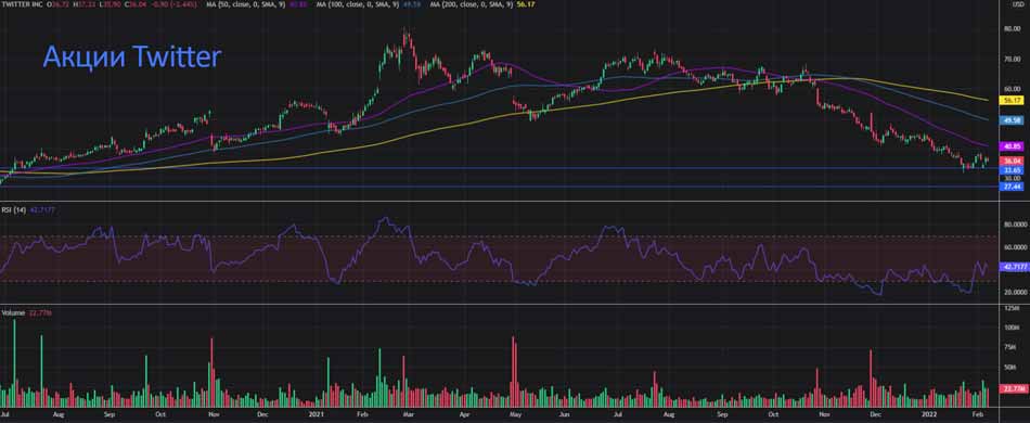 Предварительный анализ акций Twitter за 4 квартал 2022