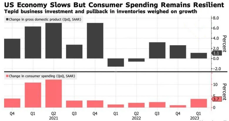 US GDP and consumer spending trends