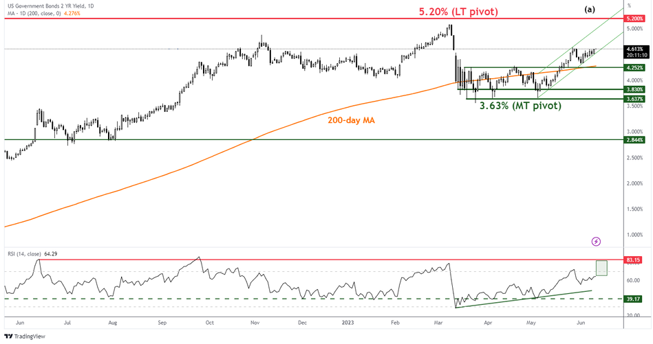 Инверсия кривой доходности казначейства США (10-летняя по сравнению с 2-летней) является самой крутой почти за 42 года