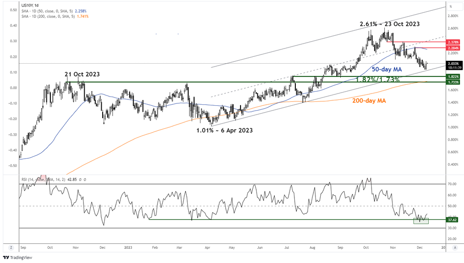 Рис. 1: среднесрочная динамика реальной доходности 10-летних казначейских облигаций США по состоянию на 11 декабря 2023 года