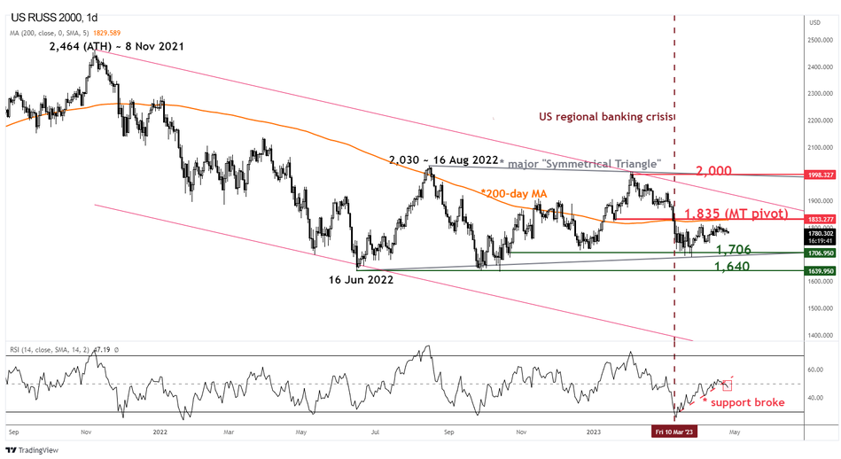 Тренд US Russell 2000 по состоянию на 25 апреля 2023 года