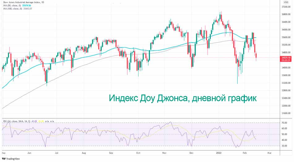Где дальше будет индекс Доу-Джонса?