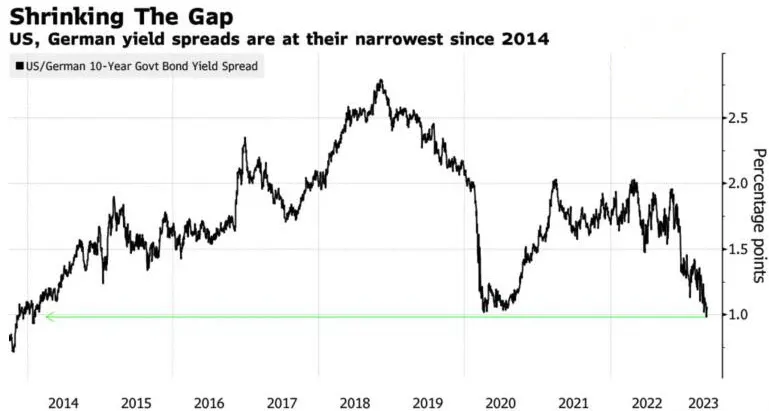 Dynamics of the spread between US and German bond yields