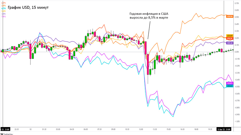 График доллара США 15 минут