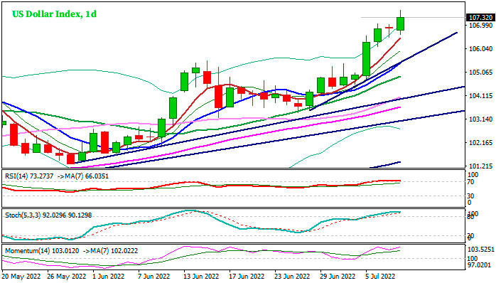 Индекс Доллара дневной график Форекс
