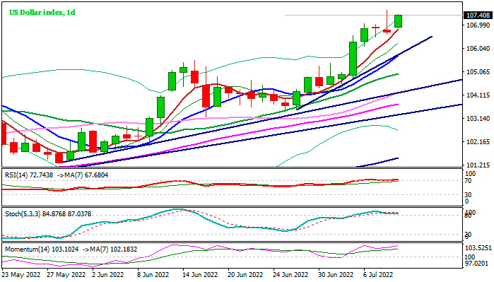 Индекс Доллара дневной график Форекс