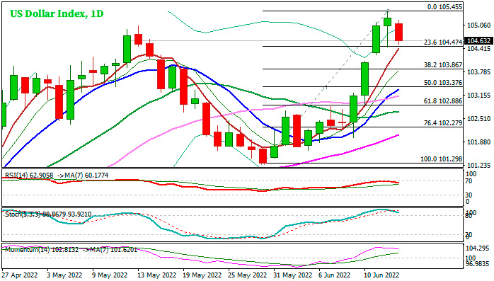 Дневной график индекса долара