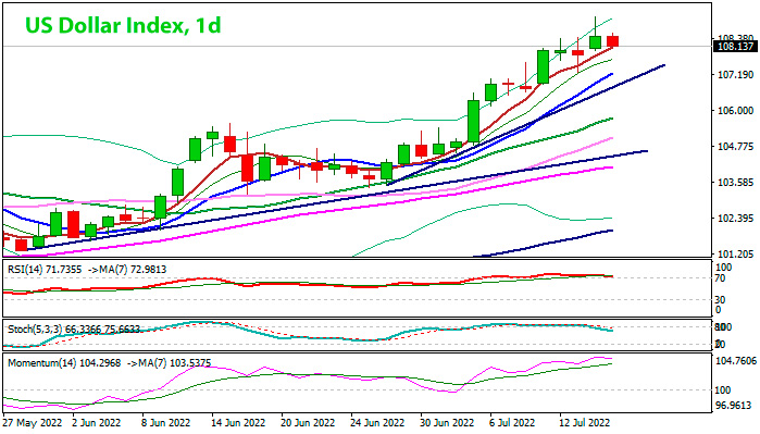 Индекс Доллара дневной график Форекс