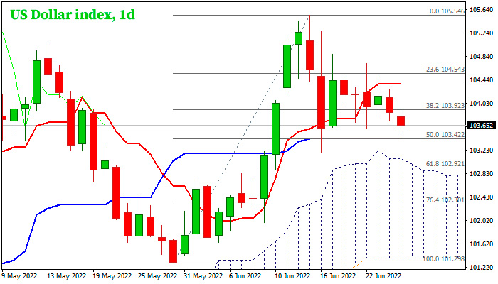 Дневной график Индекса доллара
