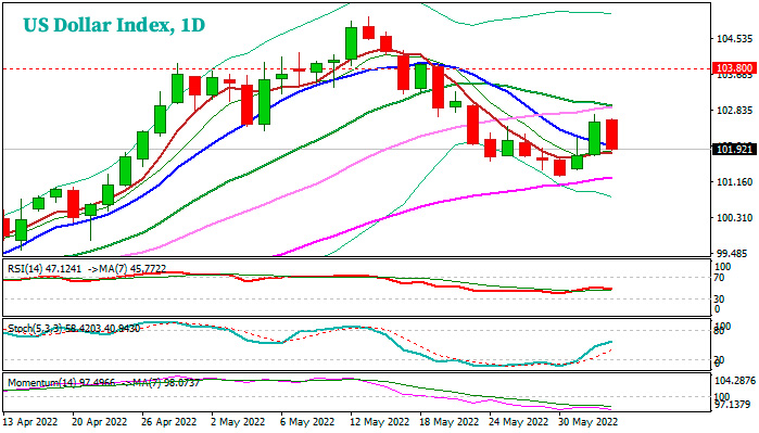 Индекс Доллара теряет обороты после пропуска данных по занятости в частном секторе