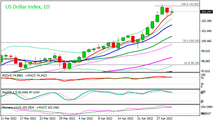 Индекс доллара - Быки берут передышку