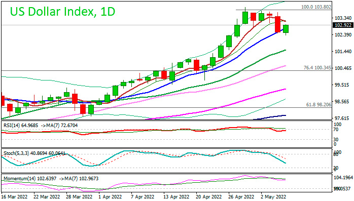Индекс Доллара восстанавливает обороты после небольшого падения