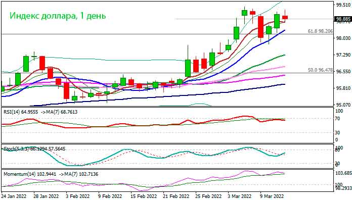 Индекс доллара снизился на европейской сессии