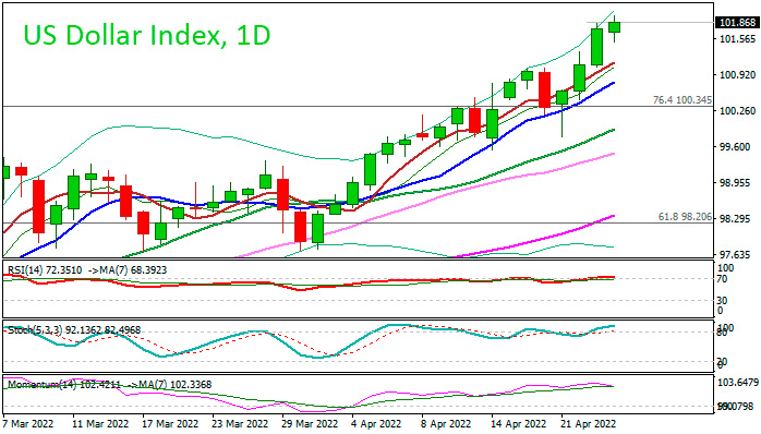Индекс Доллара по-прежнему пользуется хорошей поддержкой