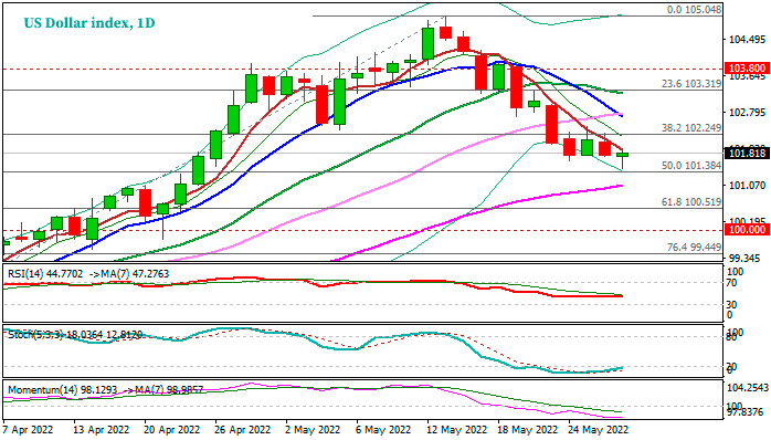 DXY: Индекс доллара наклонился вниз