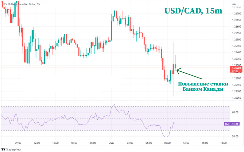 На 15-минутном таймфрейме пара USD/CAD
