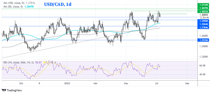 USD/CAD дневной график Форекс