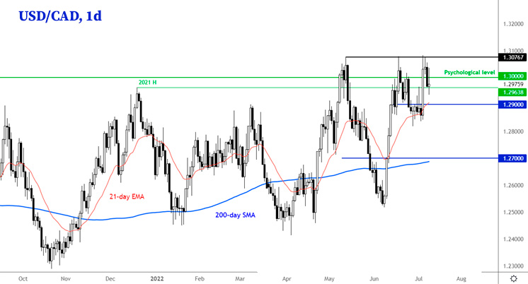 USD/CAD дневной график Форекс