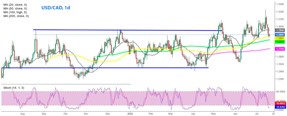 USD/CAD дневной график Форекс